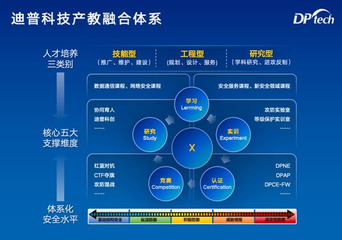 迪普科技產(chǎn)教融合體系 分型五維,培育復(fù)合型網(wǎng)安實(shí)戰(zhàn)人才